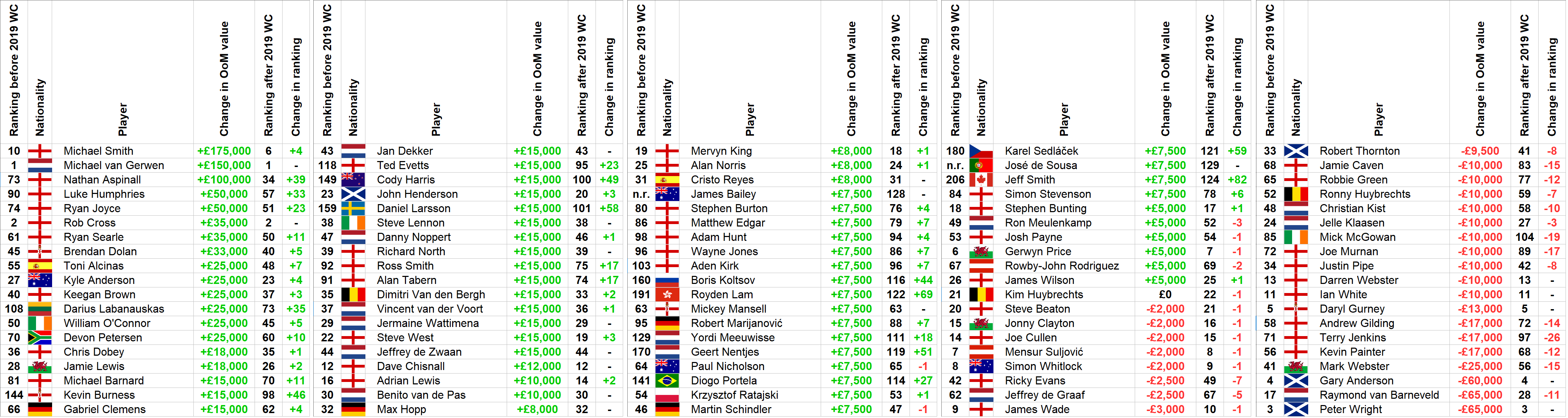 Rankings Ahead Of 2019 Campaign PDC